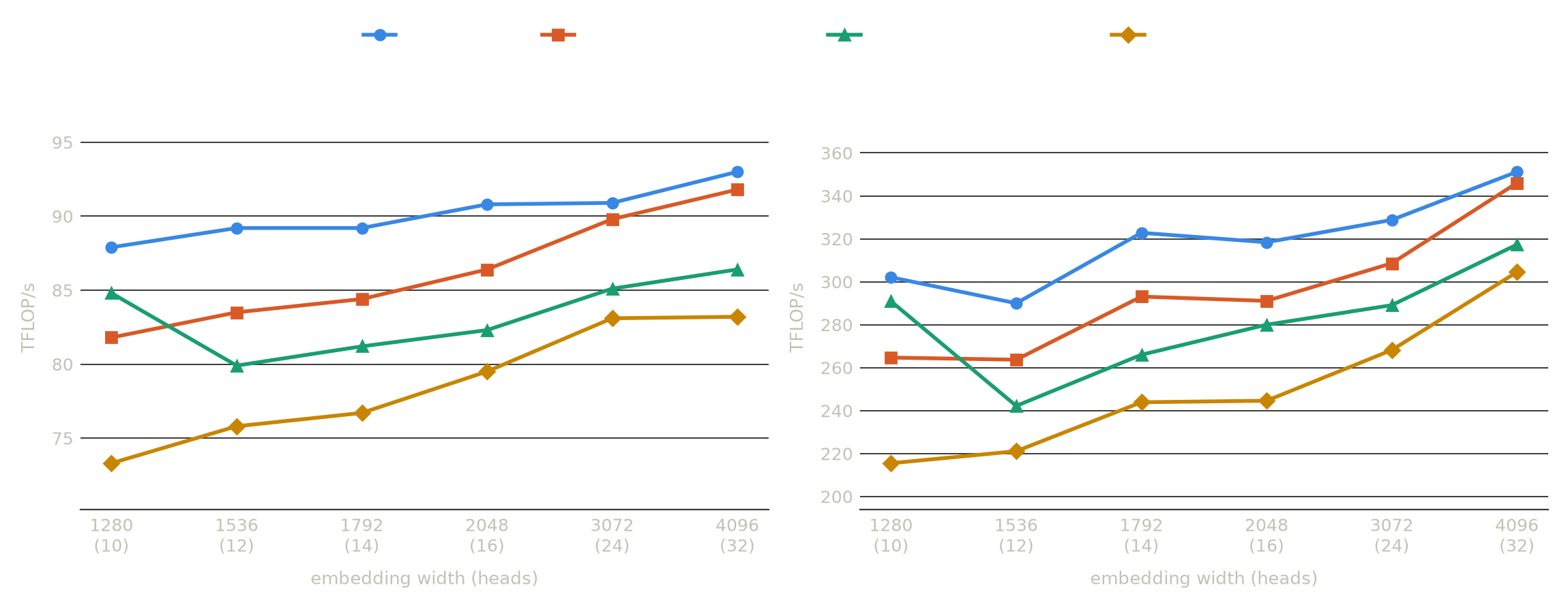 TFLOP/s vs embedding width