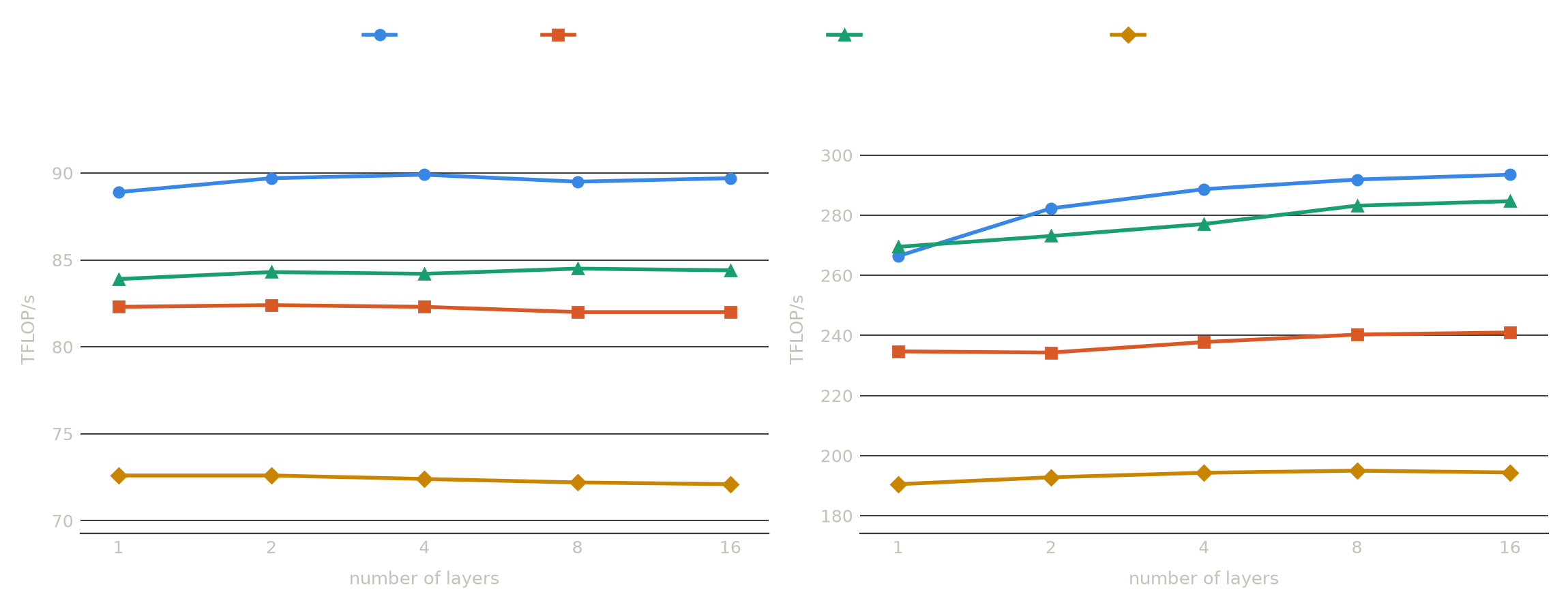 TFLOP/s vs number of layers