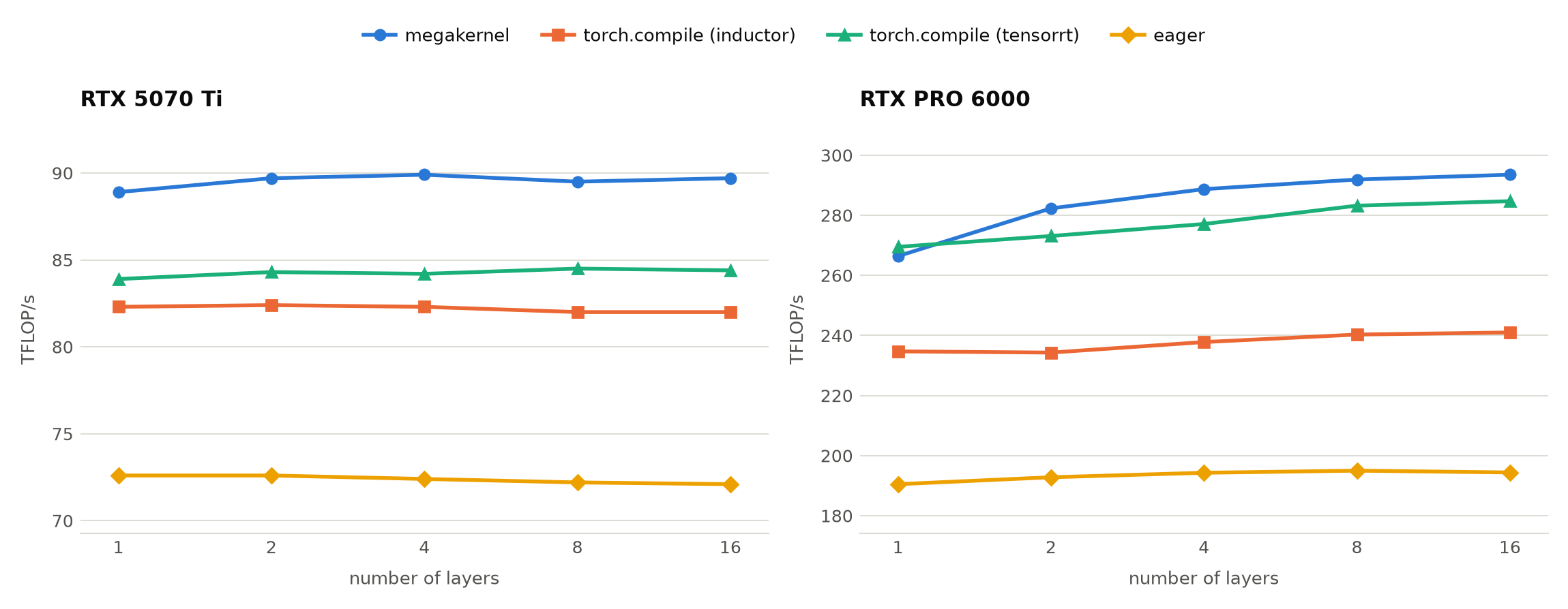 TFLOP/s vs number of layers