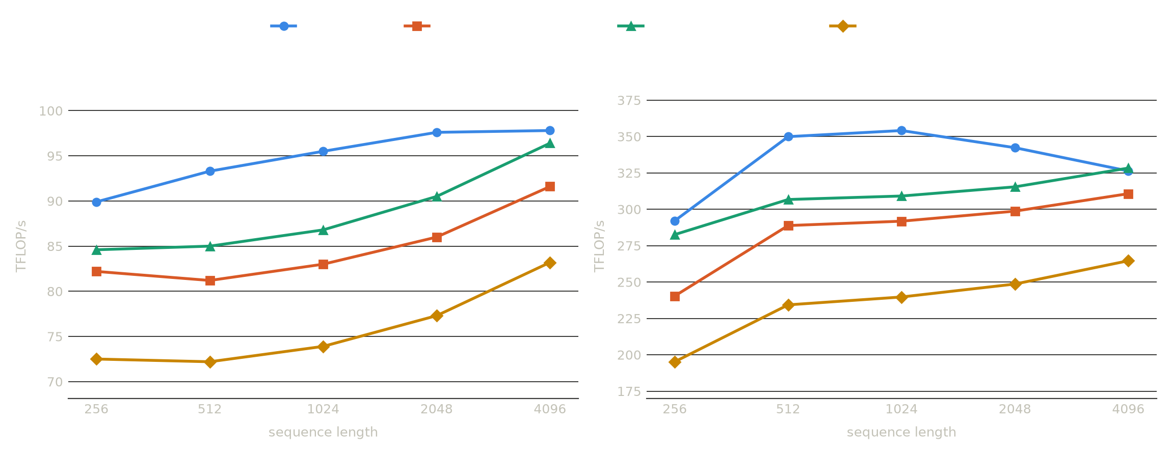 TFLOP/s vs sequence length