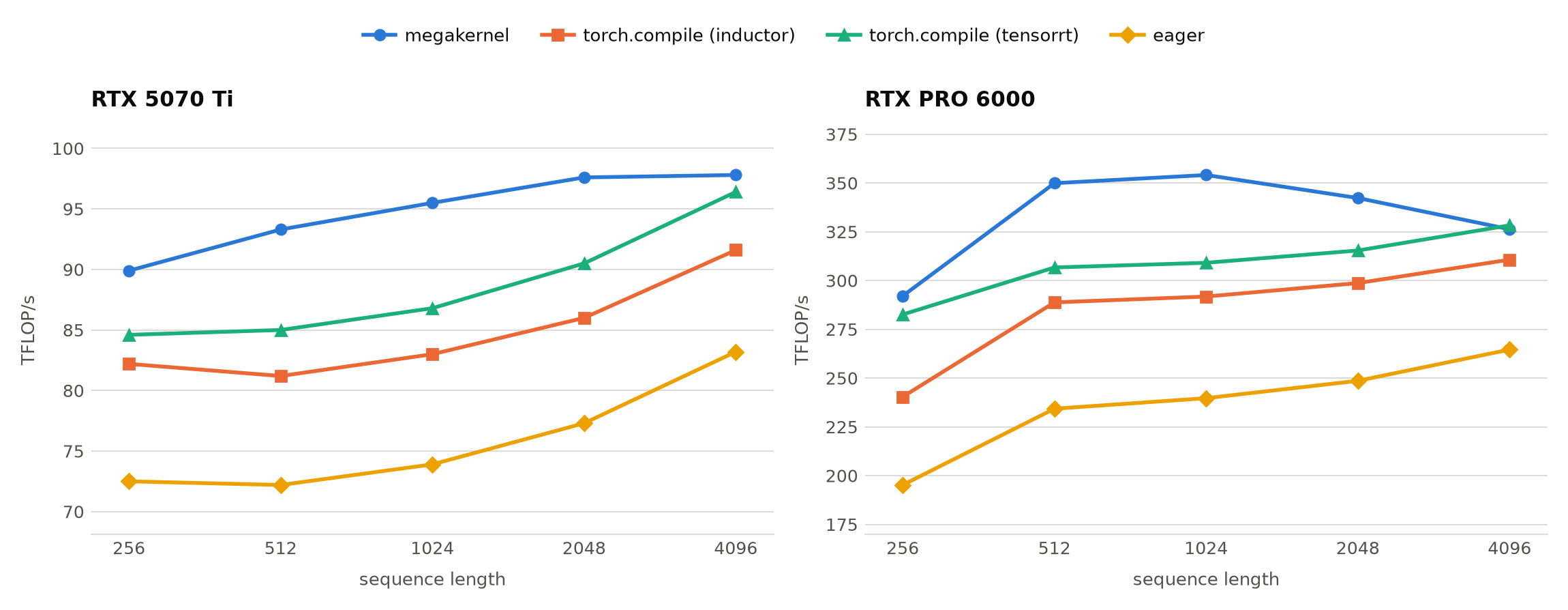TFLOP/s vs sequence length
