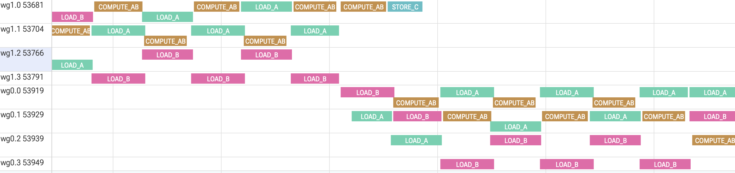 Matmul-Matmul Handoff Perfetto